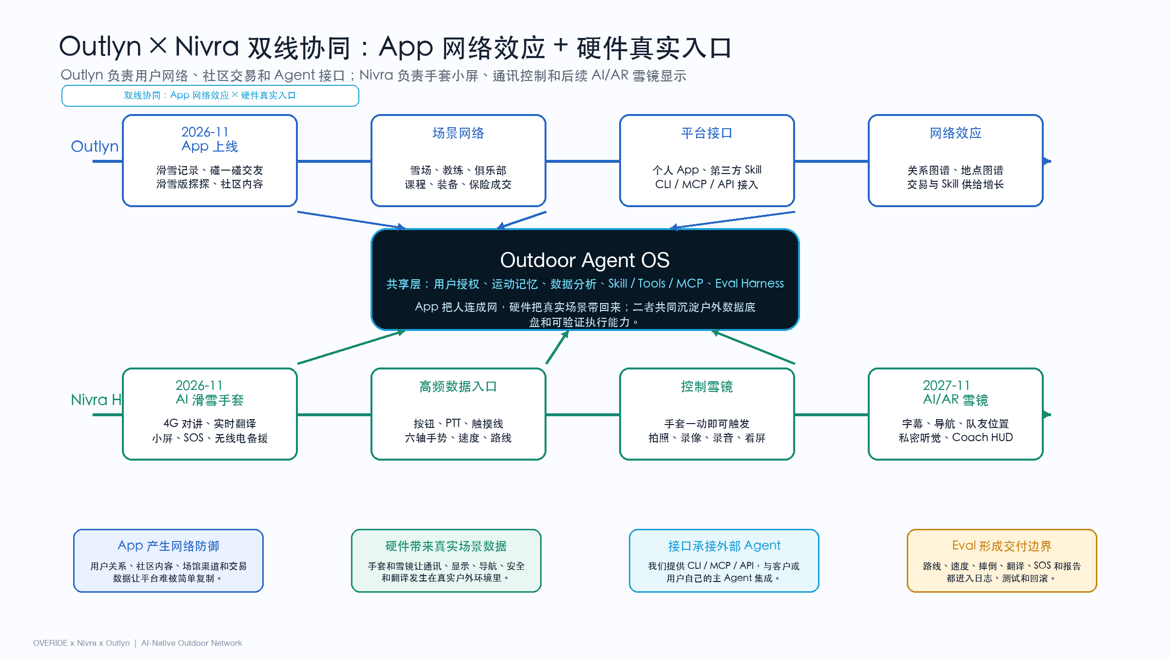 Nivra 硬件入口与 Outlyn 网络效应互相放大