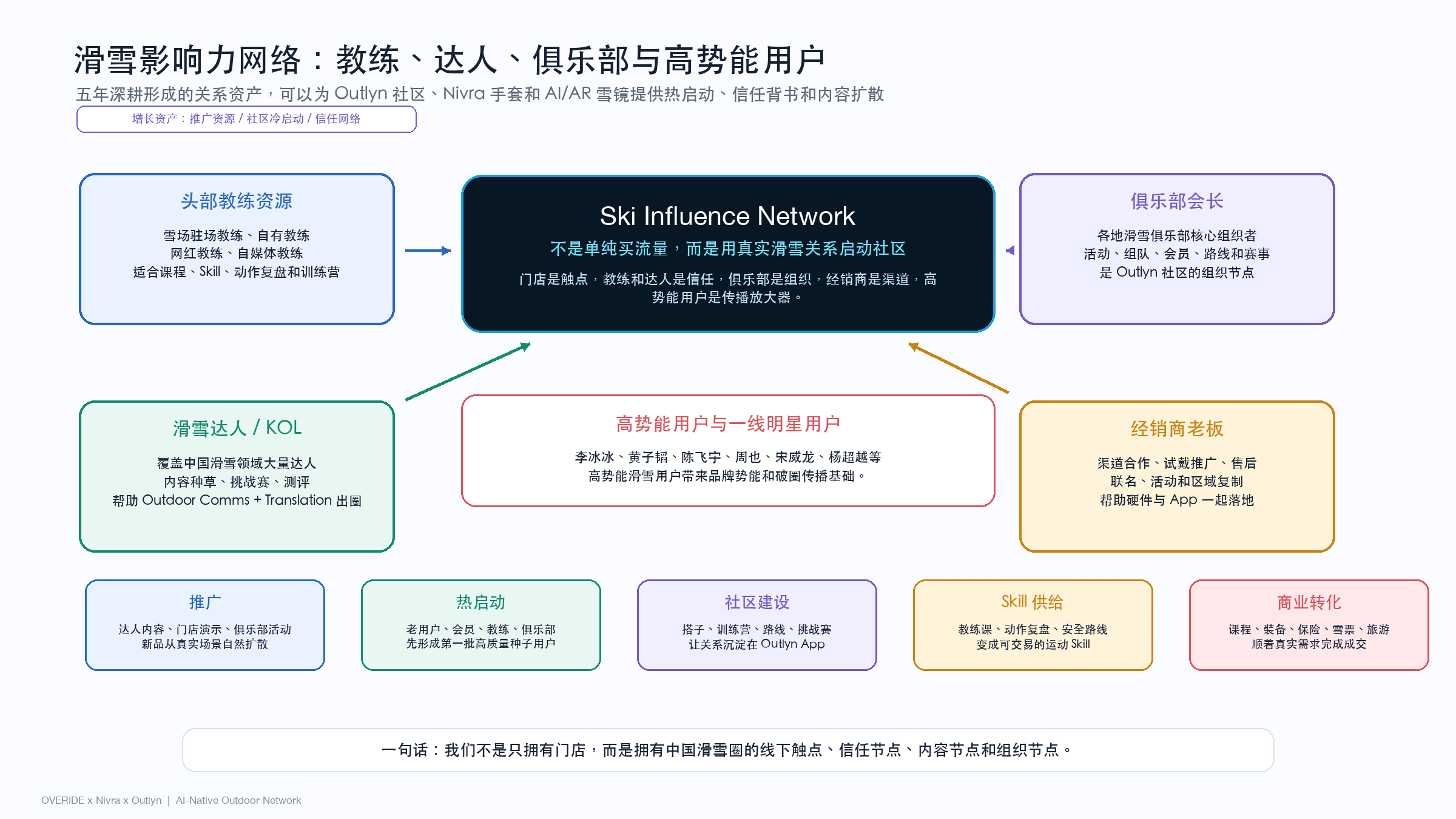 教练、KOL、俱乐部先帮产品传播