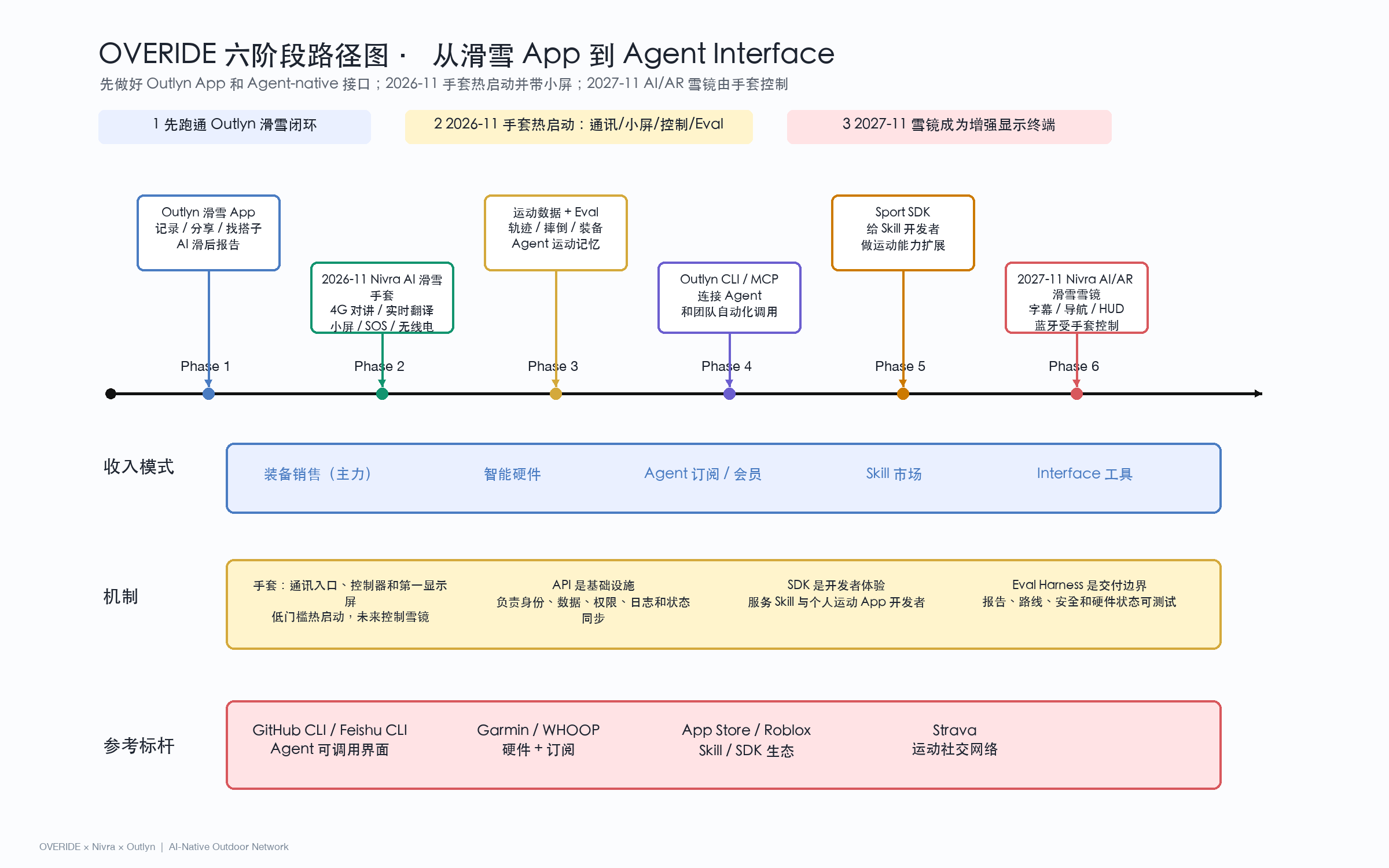 从滑雪 App 到 Agent Interface
