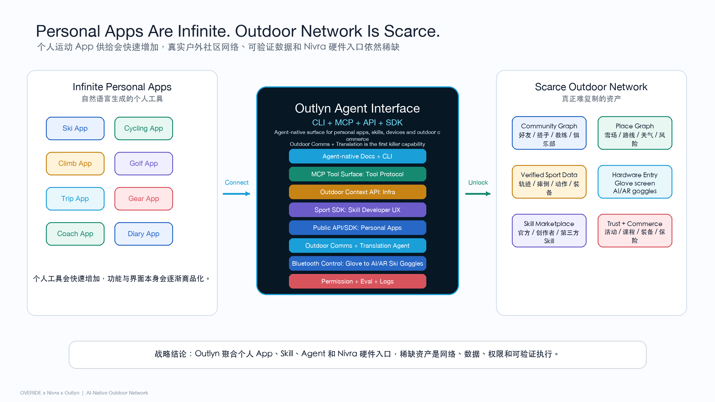 个人 App 会变多，稀缺的是户外网络