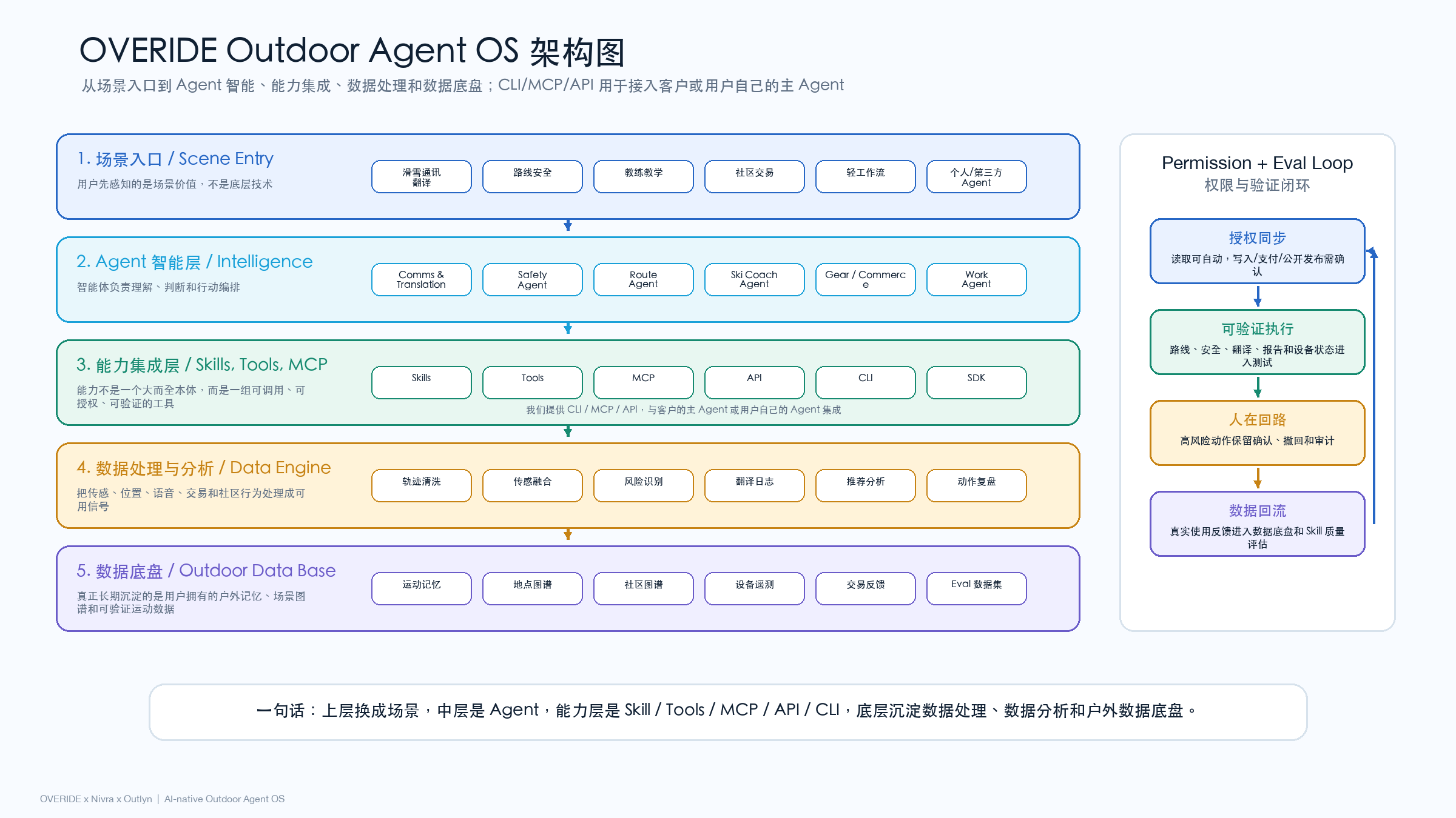最终架构：Personal Outdoor Agent OS